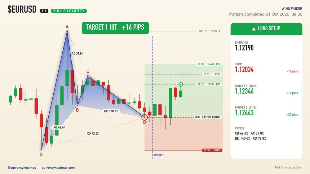 EURUSD H1 Target 1 reached