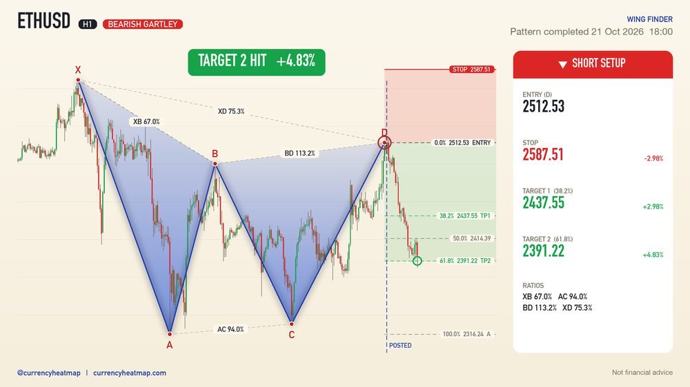 ETHUSD H1 Target 2 reached