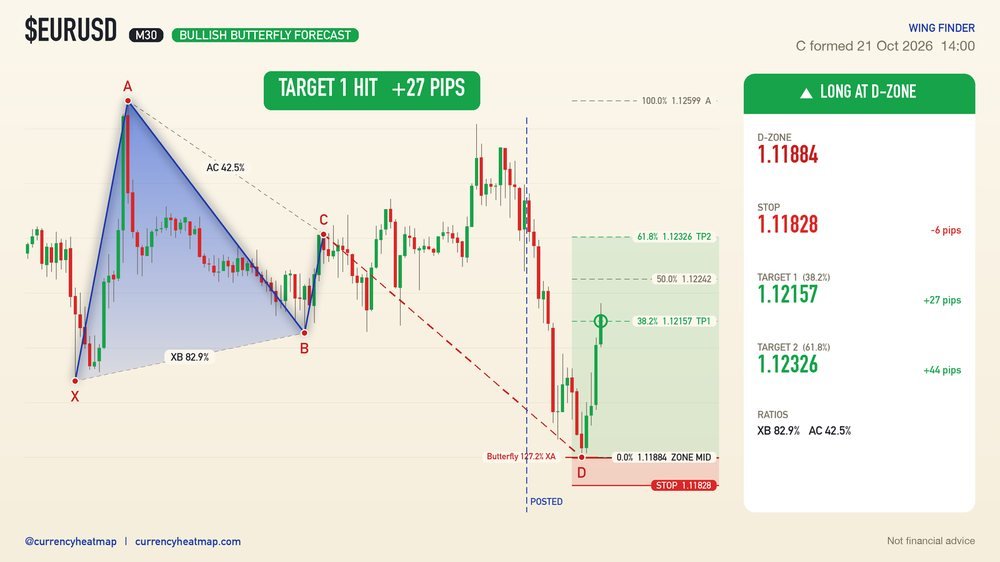 EURUSD M30 Target 1 reached