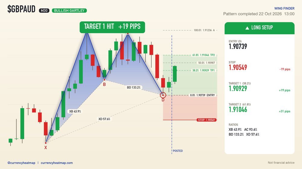 GBPAUD M30 Target 1 reached